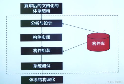 基于架構(gòu)的軟件設(shè)計(jì)與開(kāi)發(fā) 系統(tǒng)架構(gòu)設(shè)計(jì)師的核心實(shí)踐方法