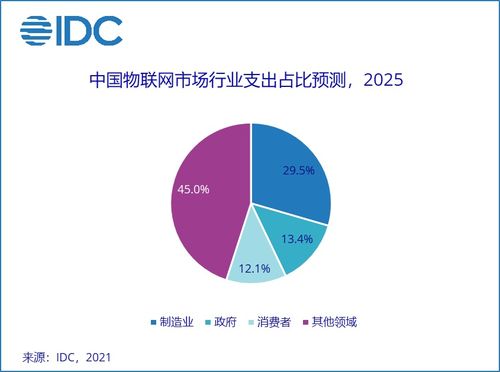 2021年全球物聯網支出預測 IDC數據顯示支出達7542.8億美元，技術服務成核心驅動力